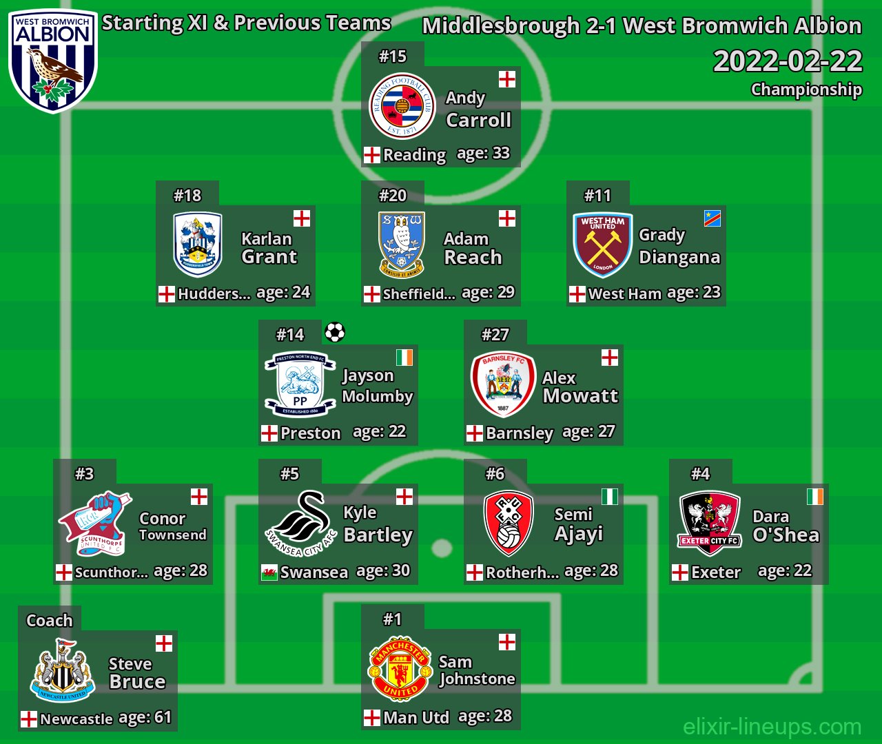 West Bromwich Albion Starting XI & Previous Teams 2022-02-22
