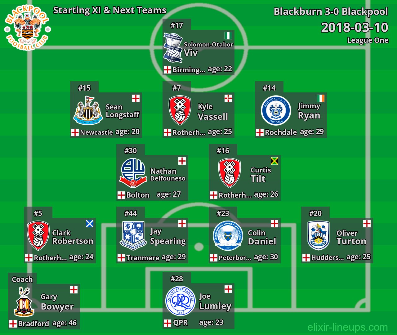 Blackpool Starting XI & Next Teams 2018-03-10