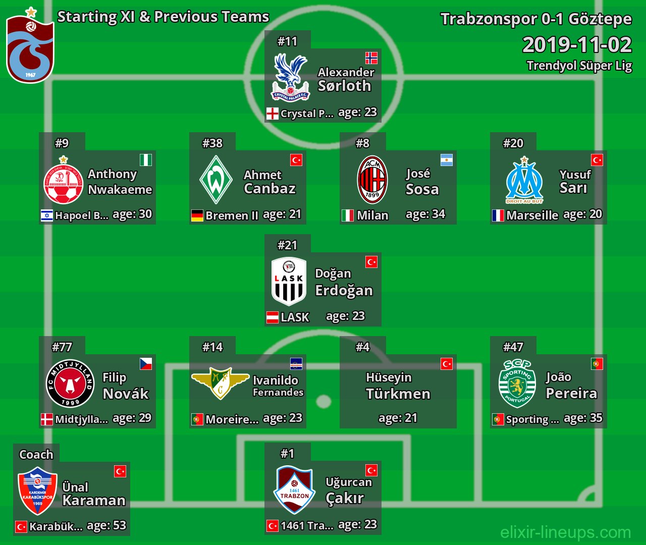 Trabzonspor Starting XI & Previous Teams 2019-11-02