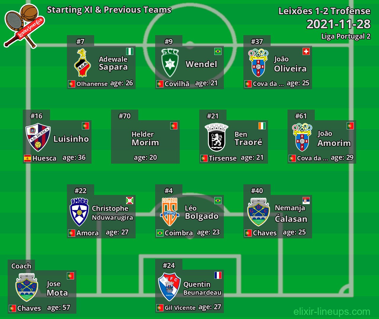 Leixões Starting XI & Previous Teams 2021-11-28