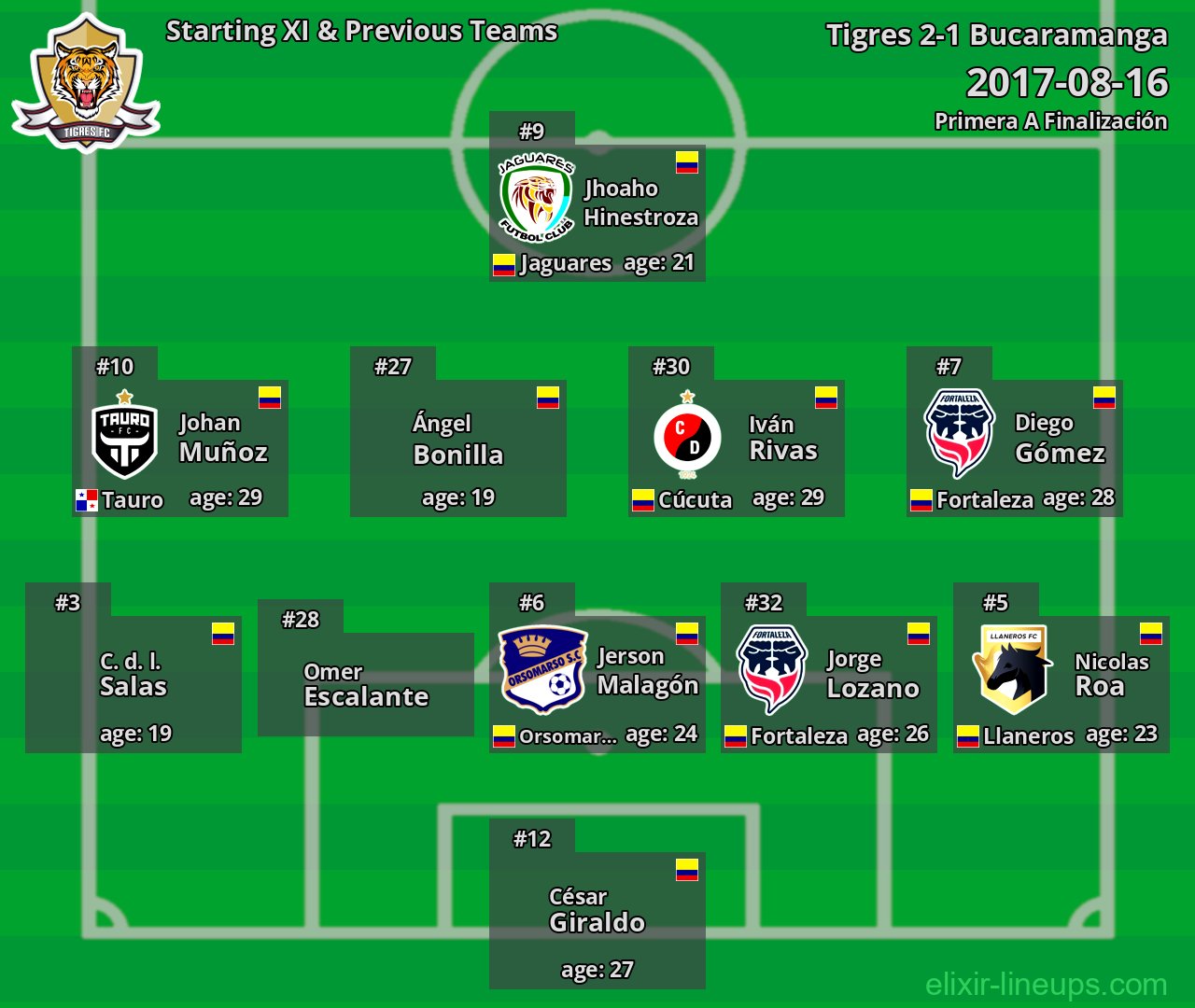 Tigres Starting XI & Previous Teams 2017-08-16