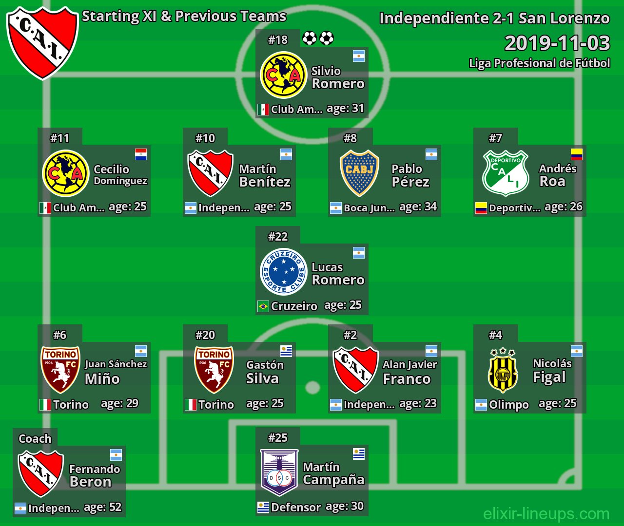 Independiente Starting XI & Previous Teams 2019-11-03