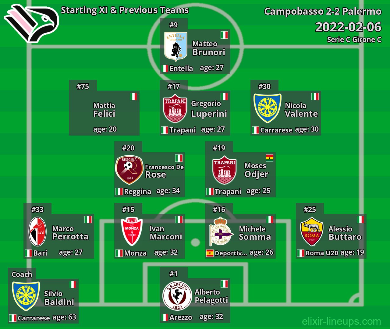 Palermo Starting XI & Previous Teams 2022-02-06