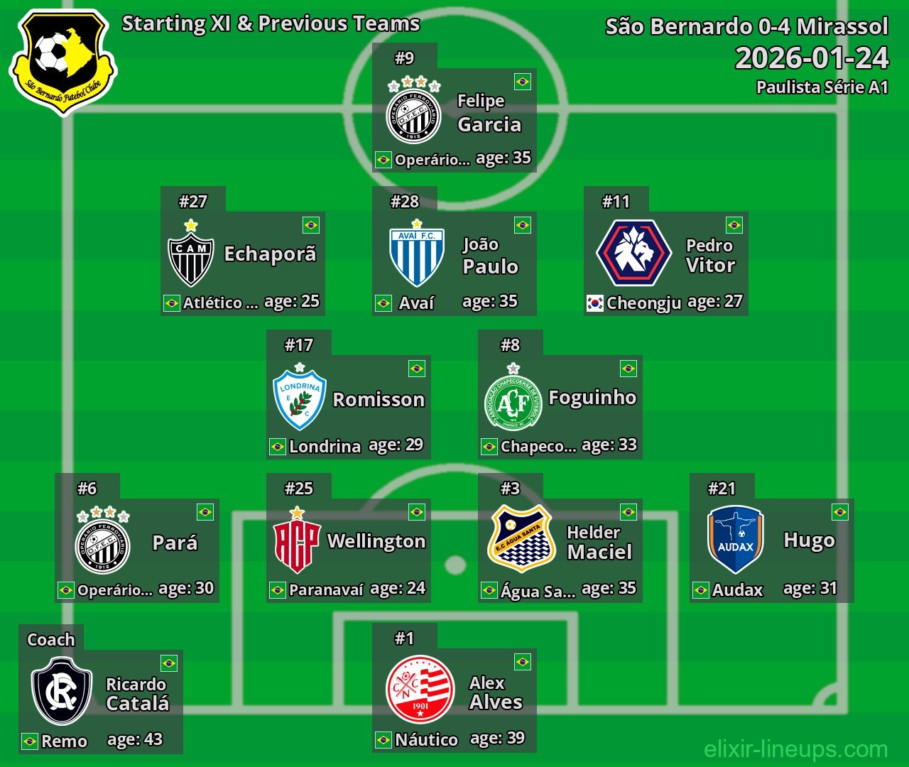 São Bernardo Starting XI & Previous Teams 2026-01-24