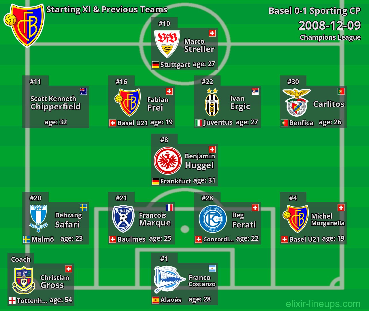 Basel Starting XI & Previous Teams 2008-12-09