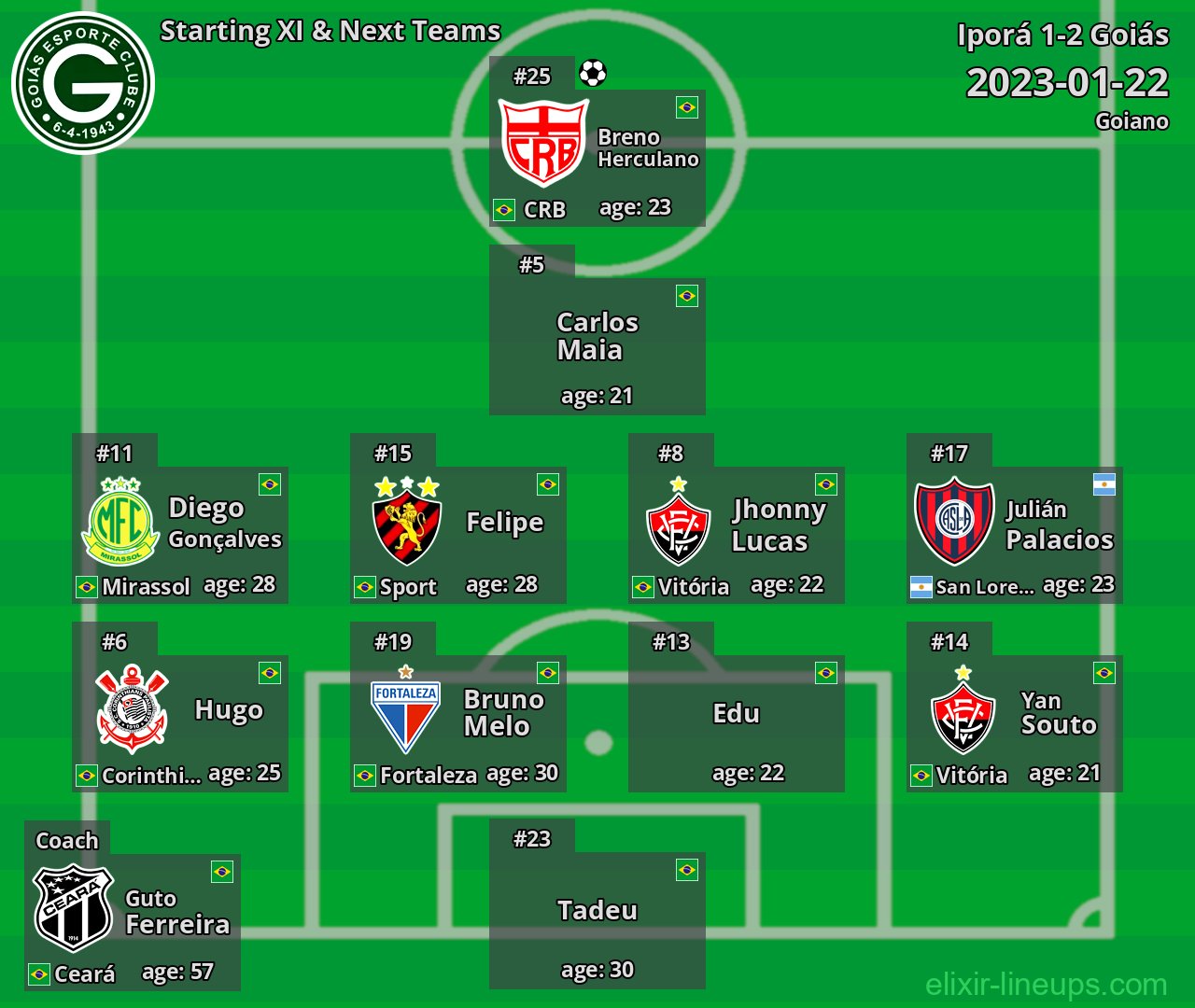 Goiás Starting XI & Next Teams 2023-01-22