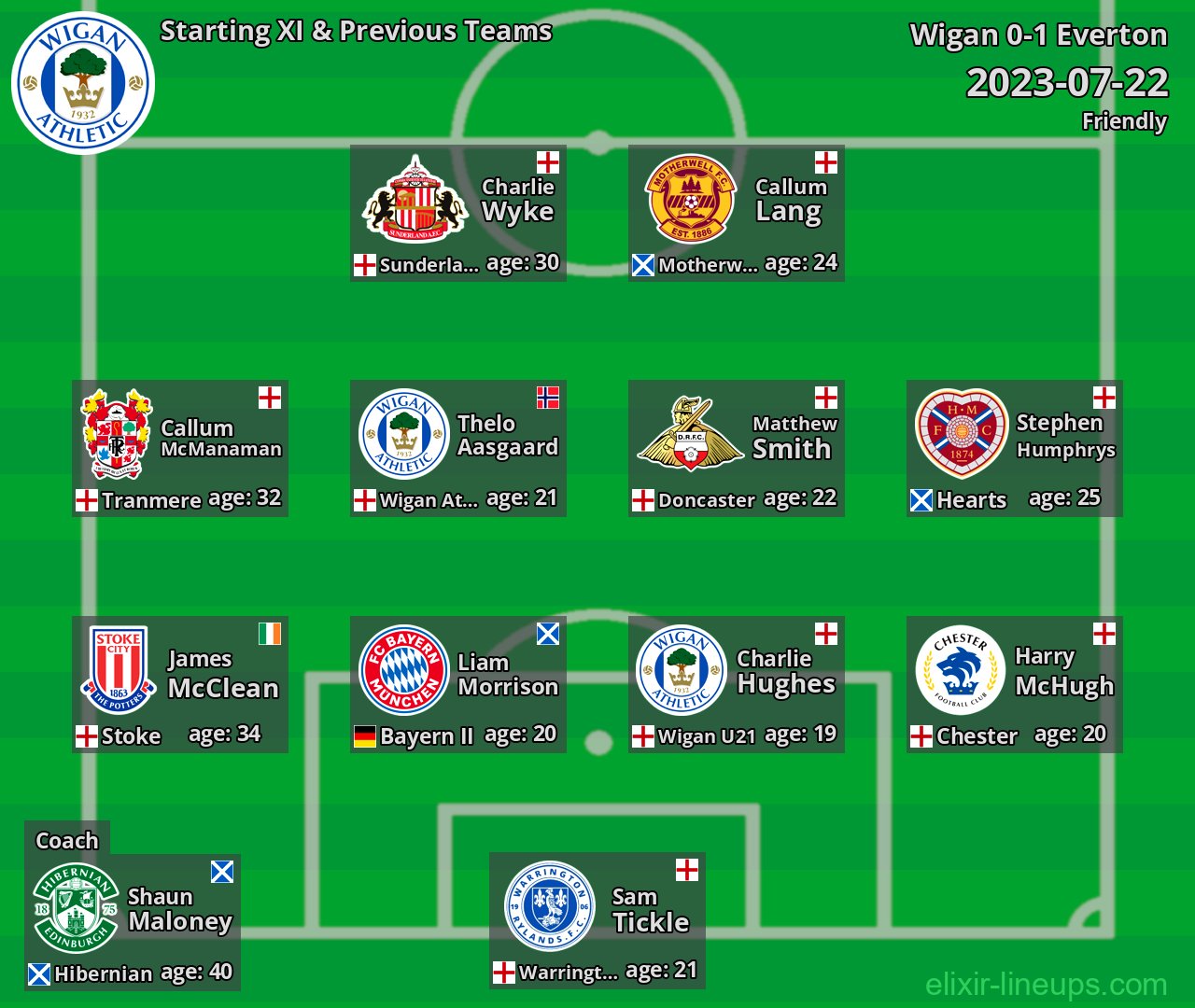 Wigan Starting XI & Previous Teams 2023-07-22