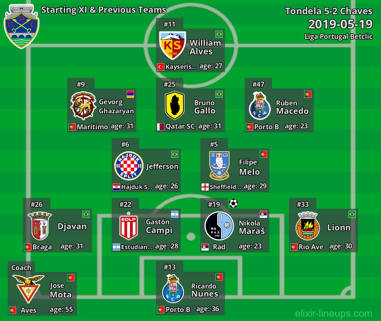 Chaves Starting XI & Previous Teams 2019-05-19