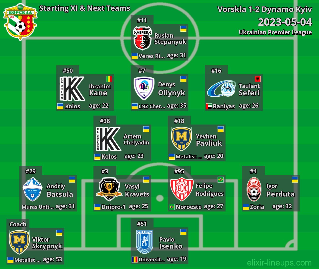 Vorskla Starting XI & Next Teams 2023-05-04