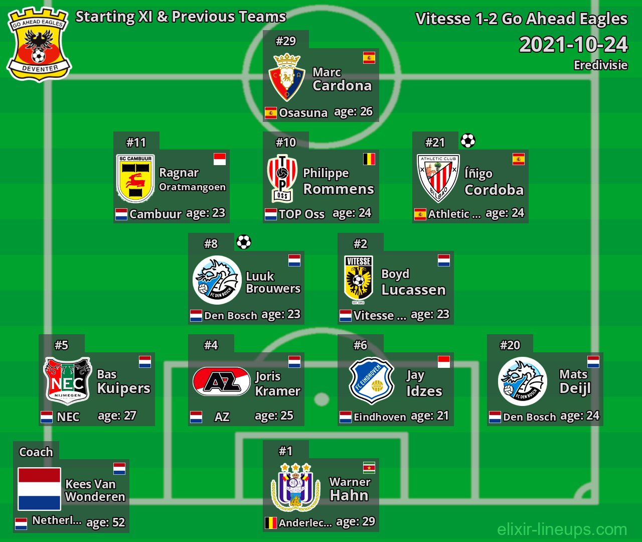 Go Ahead Eagles Starting XI & Previous Teams 2021-10-24