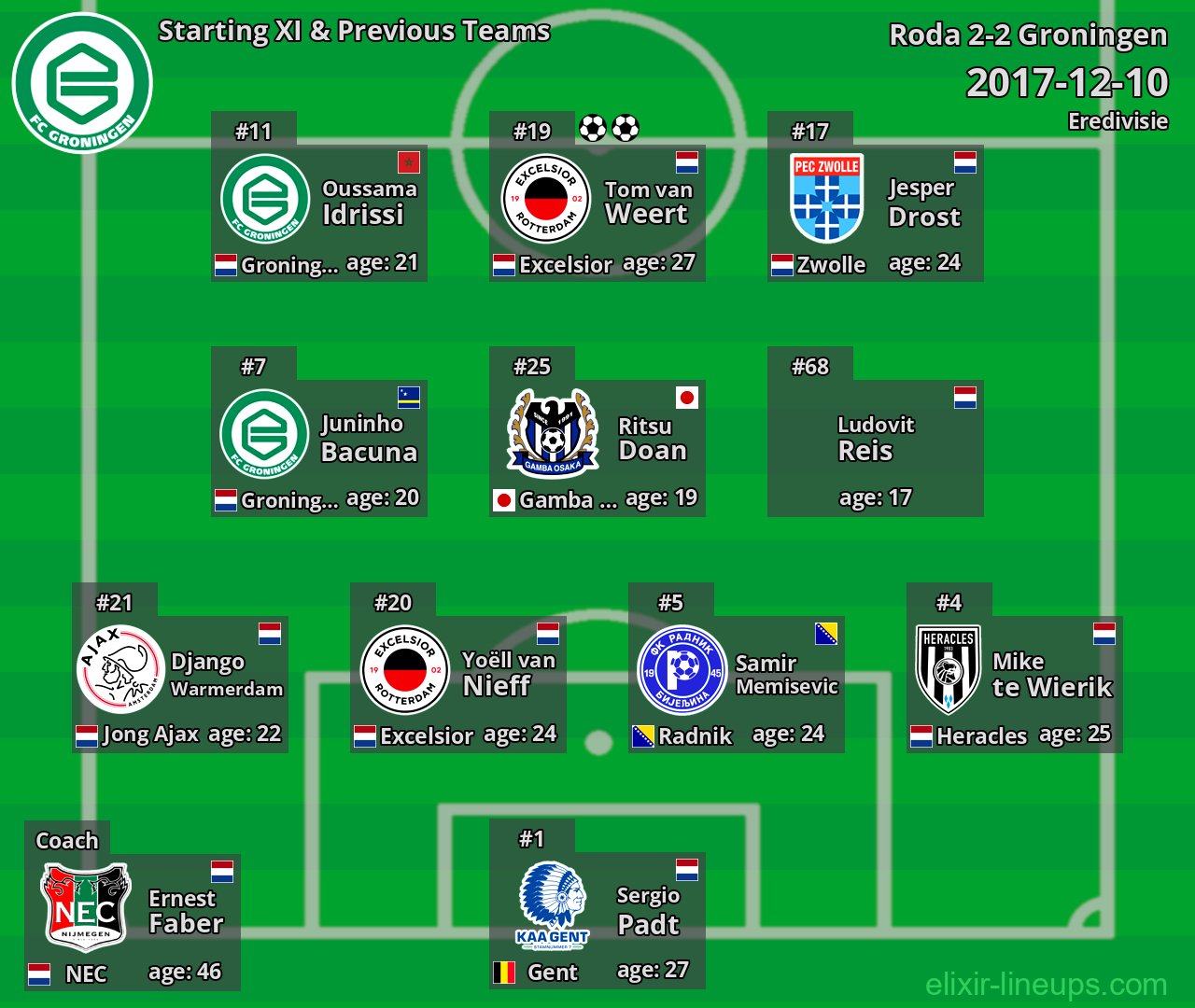 Groningen Starting XI & Previous Teams 2017-12-10