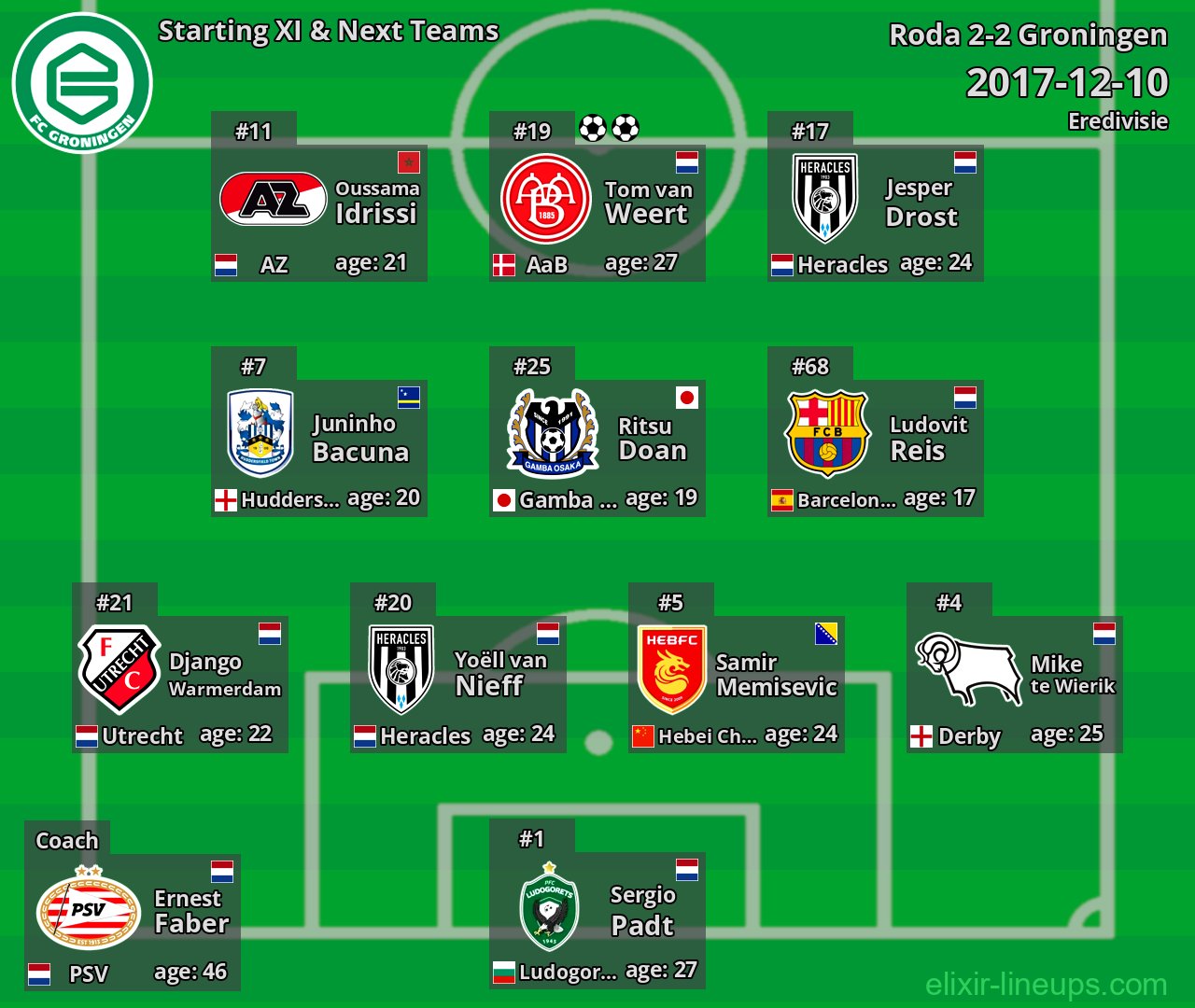 Groningen Starting XI & Next Teams 2017-12-10