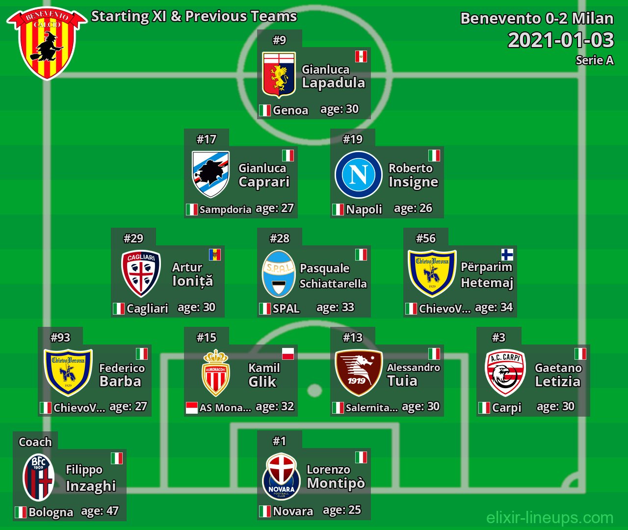 Benevento Starting XI & Previous Teams 2021-01-03