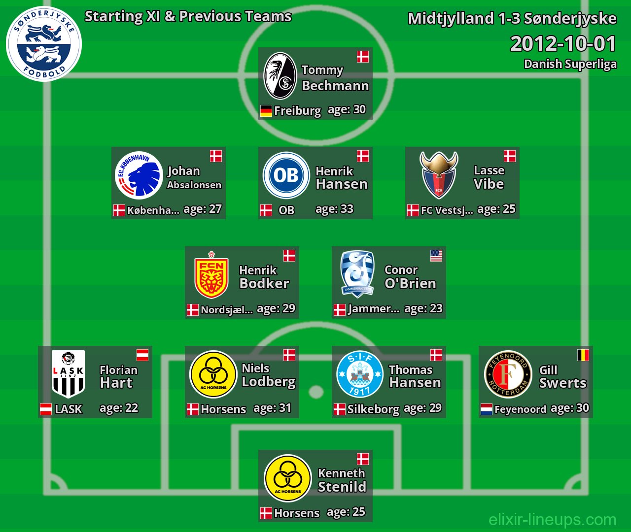 Sønderjyske Starting XI & Previous Teams 2012-10-01