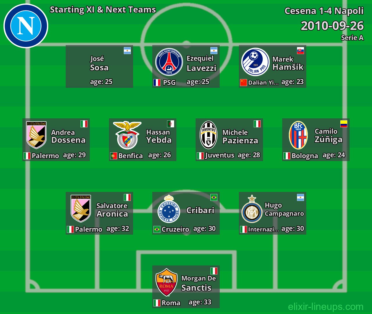 Napoli Starting XI & Next Teams 2010-09-26
