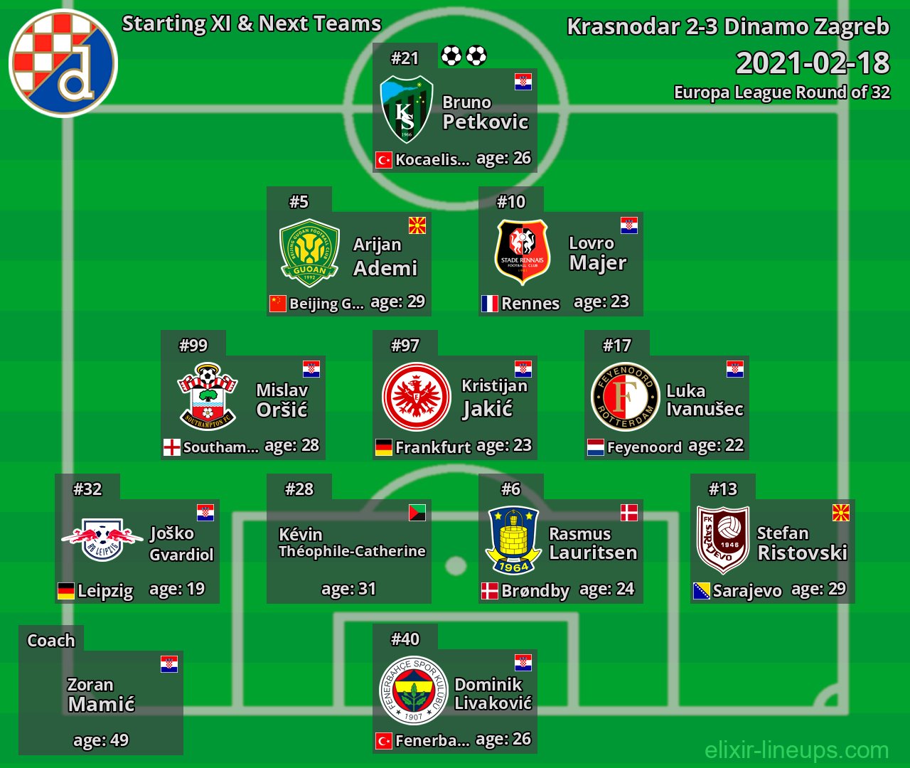 Dinamo Zagreb Starting XI & Next Teams 2021-02-18
