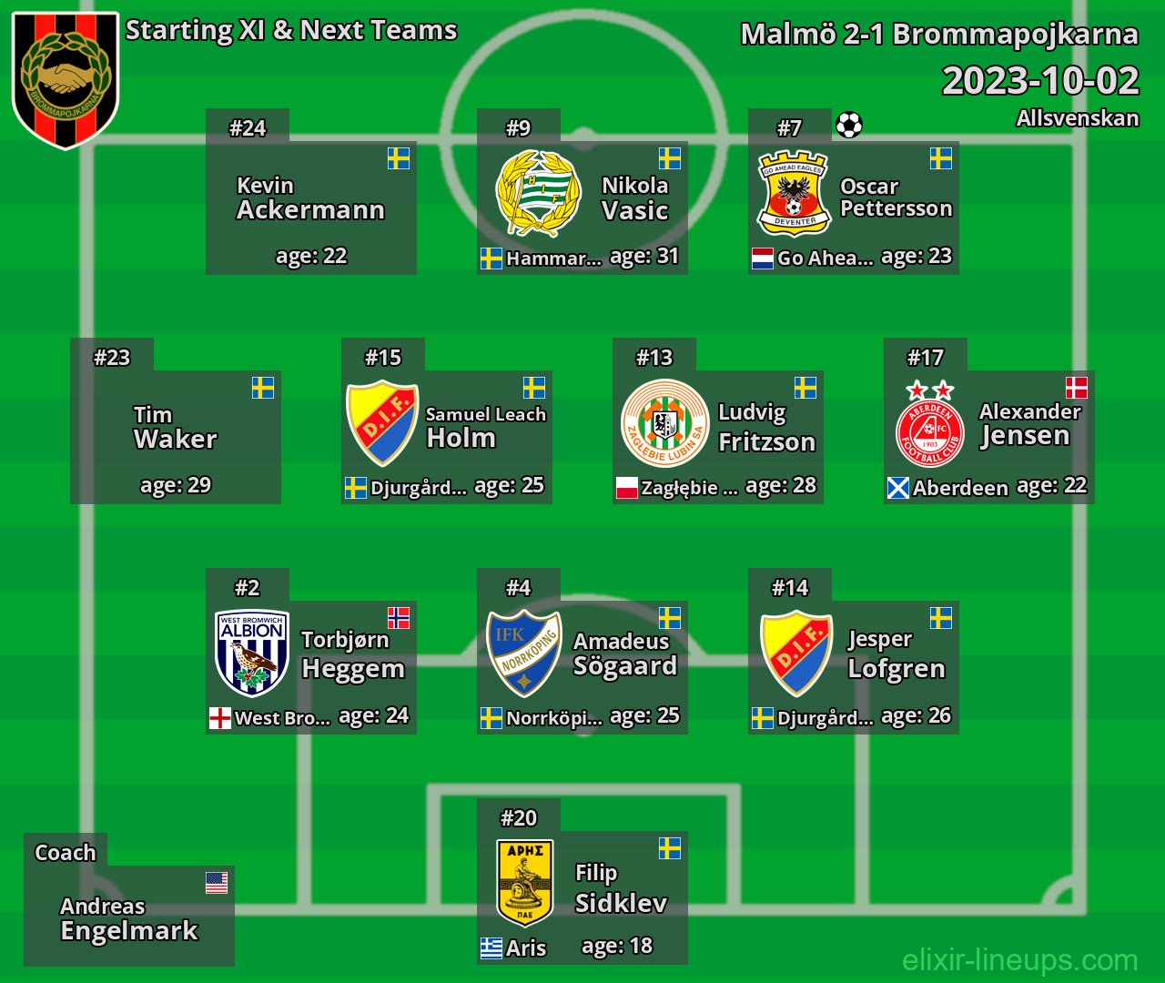 Brommapojkarna Starting XI & Next Teams 2023-10-02