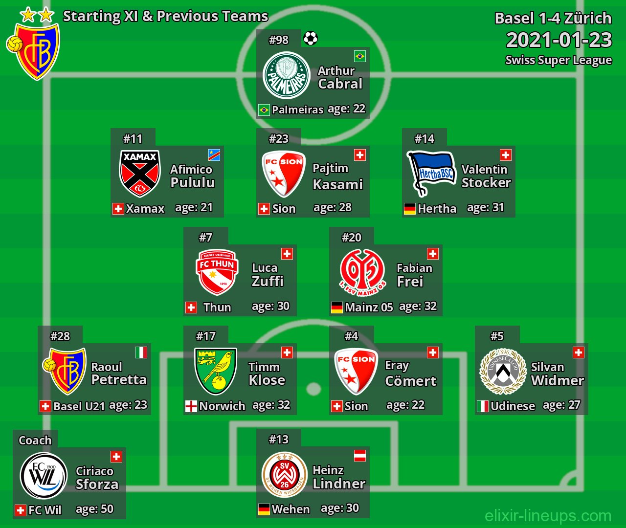 Basel Starting XI & Previous Teams 2021-01-23