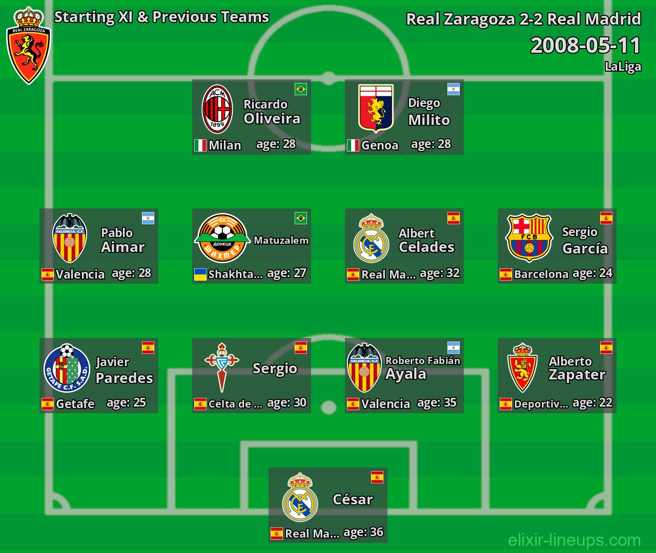 Real Zaragoza Starting XI & Previous Teams 2008-05-11