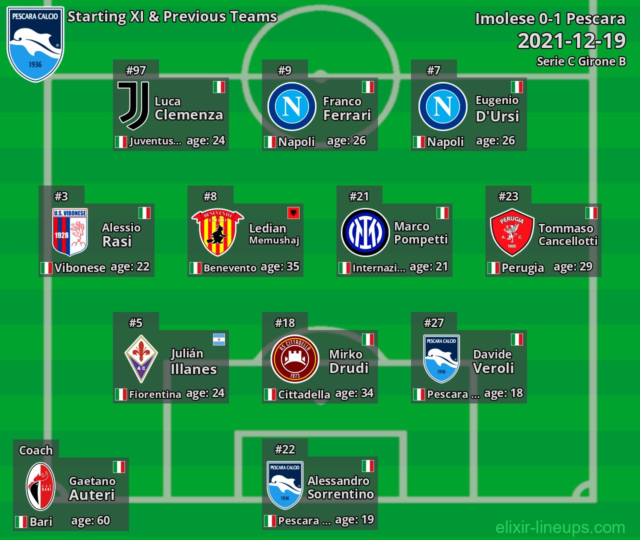 Pescara Starting XI & Previous Teams 2021-12-19