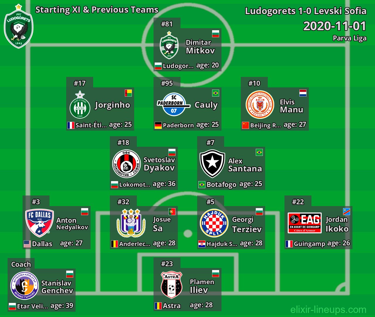 Ludogorets Starting XI & Previous Teams 2020-11-01