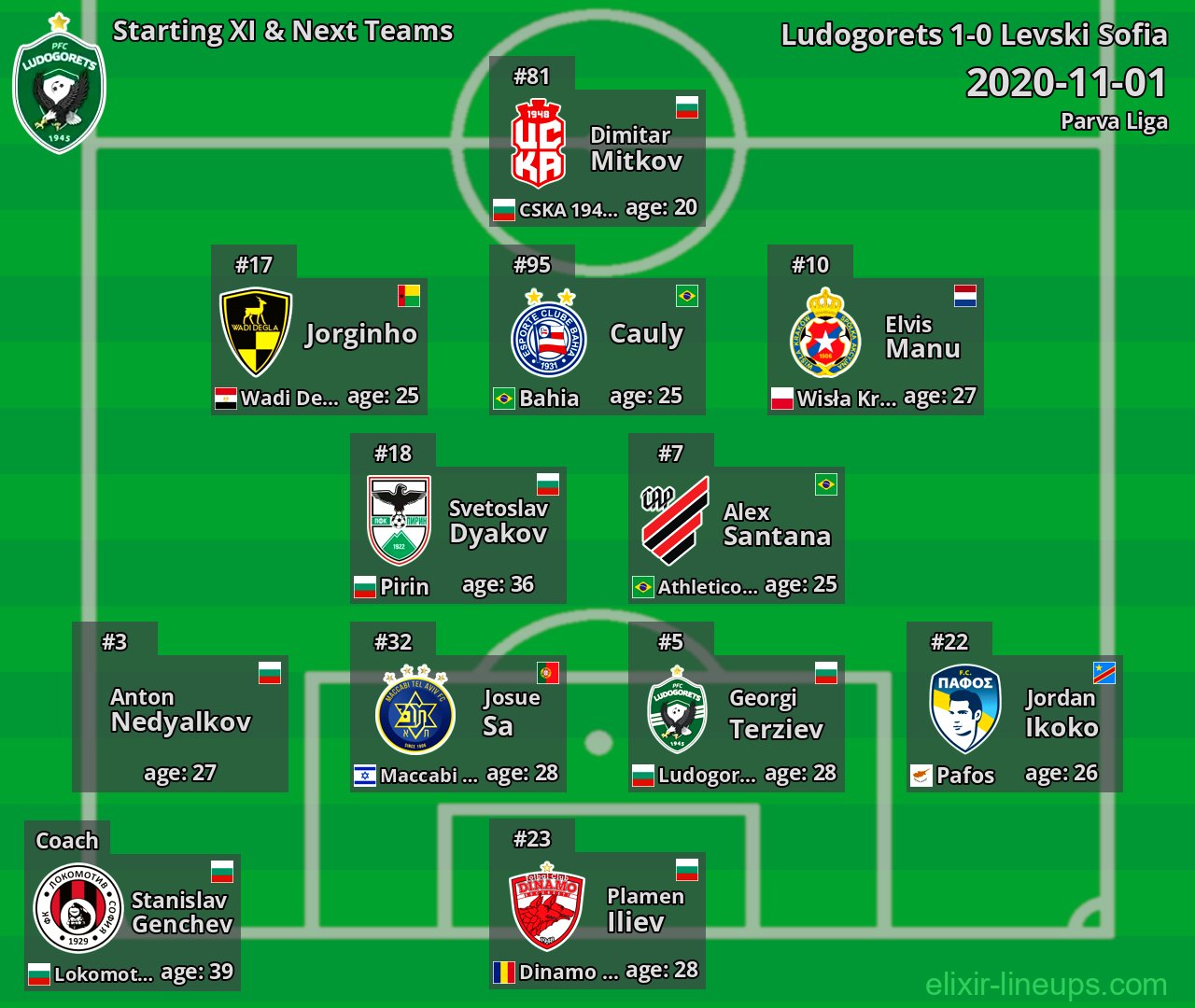 Ludogorets Starting XI & Next Teams 2020-11-01