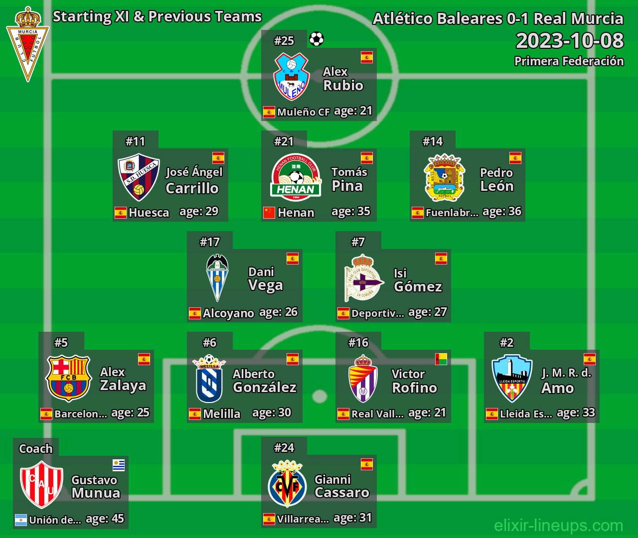 Real Murcia Starting XI & Previous Teams 2023-10-08