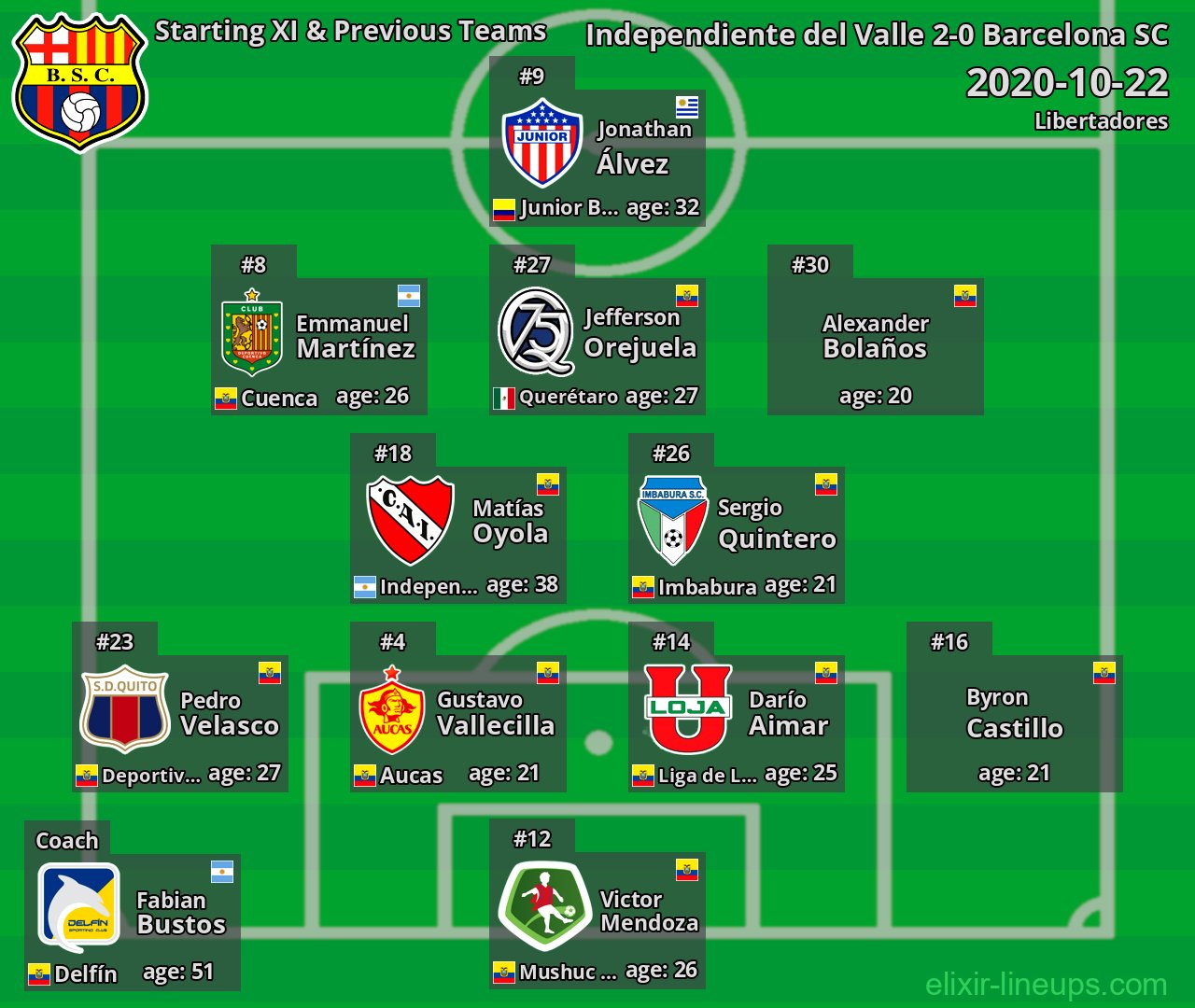 Barcelona SC Starting XI & Previous Teams 2020-10-22