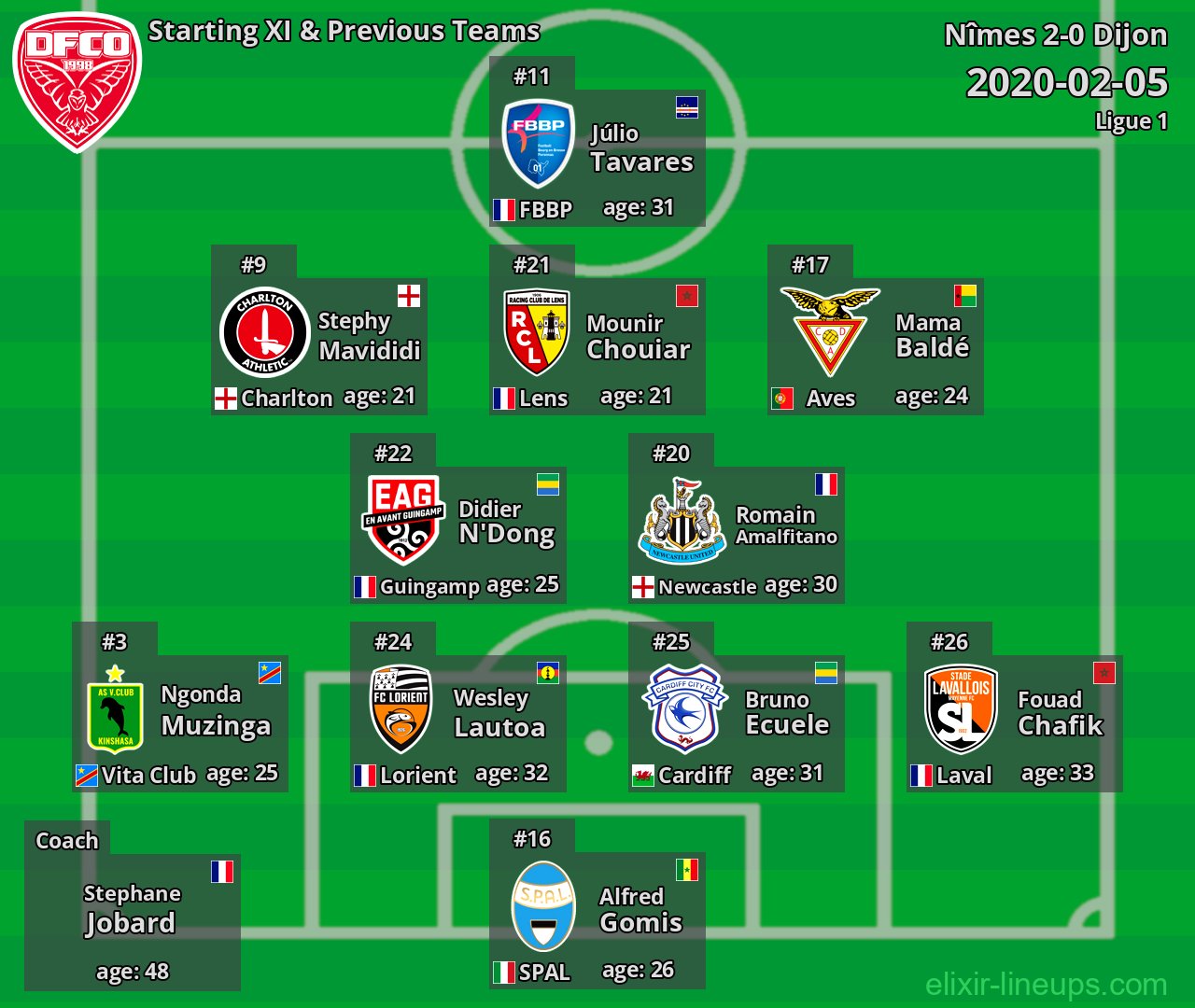 Dijon Starting XI & Previous Teams 2020-02-05