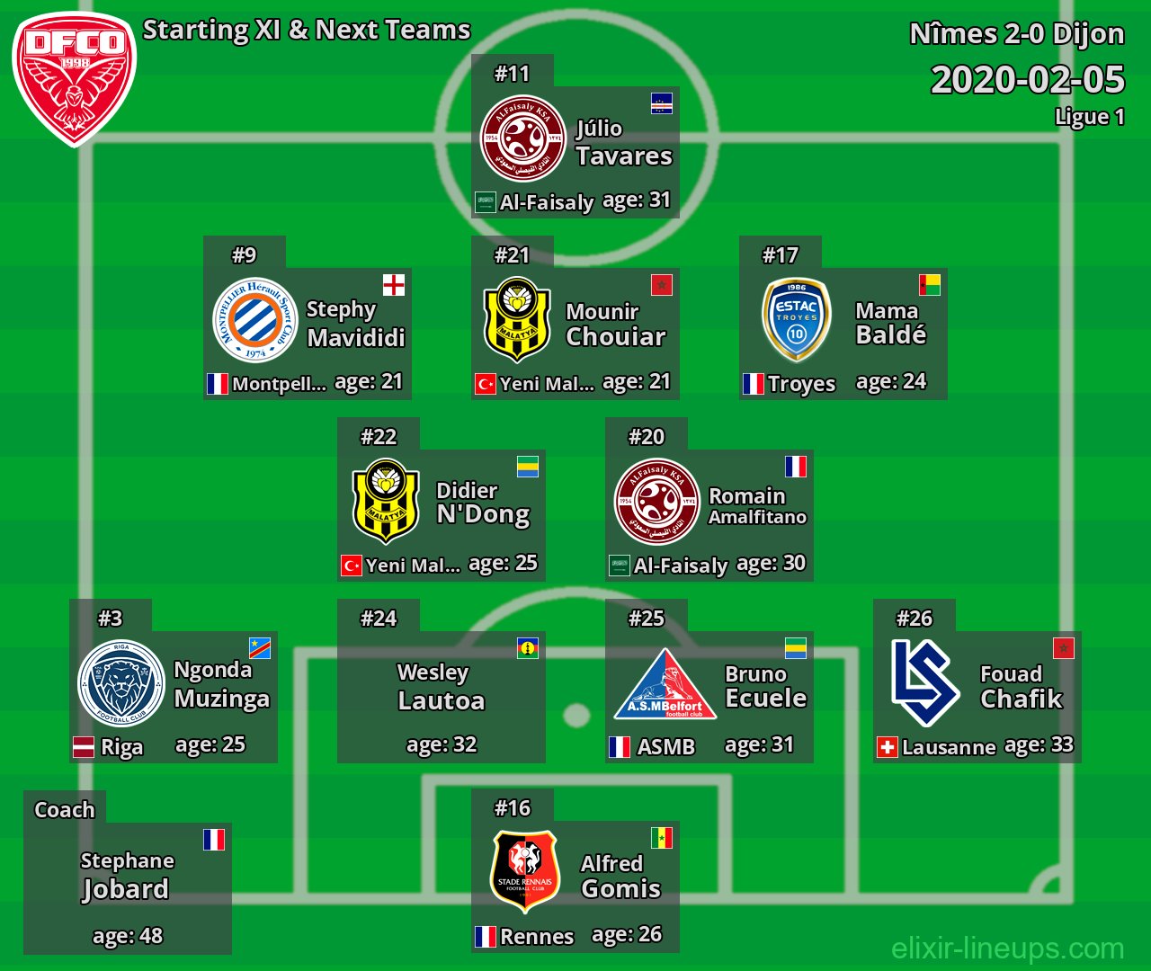 Dijon Starting XI & Next Teams 2020-02-05