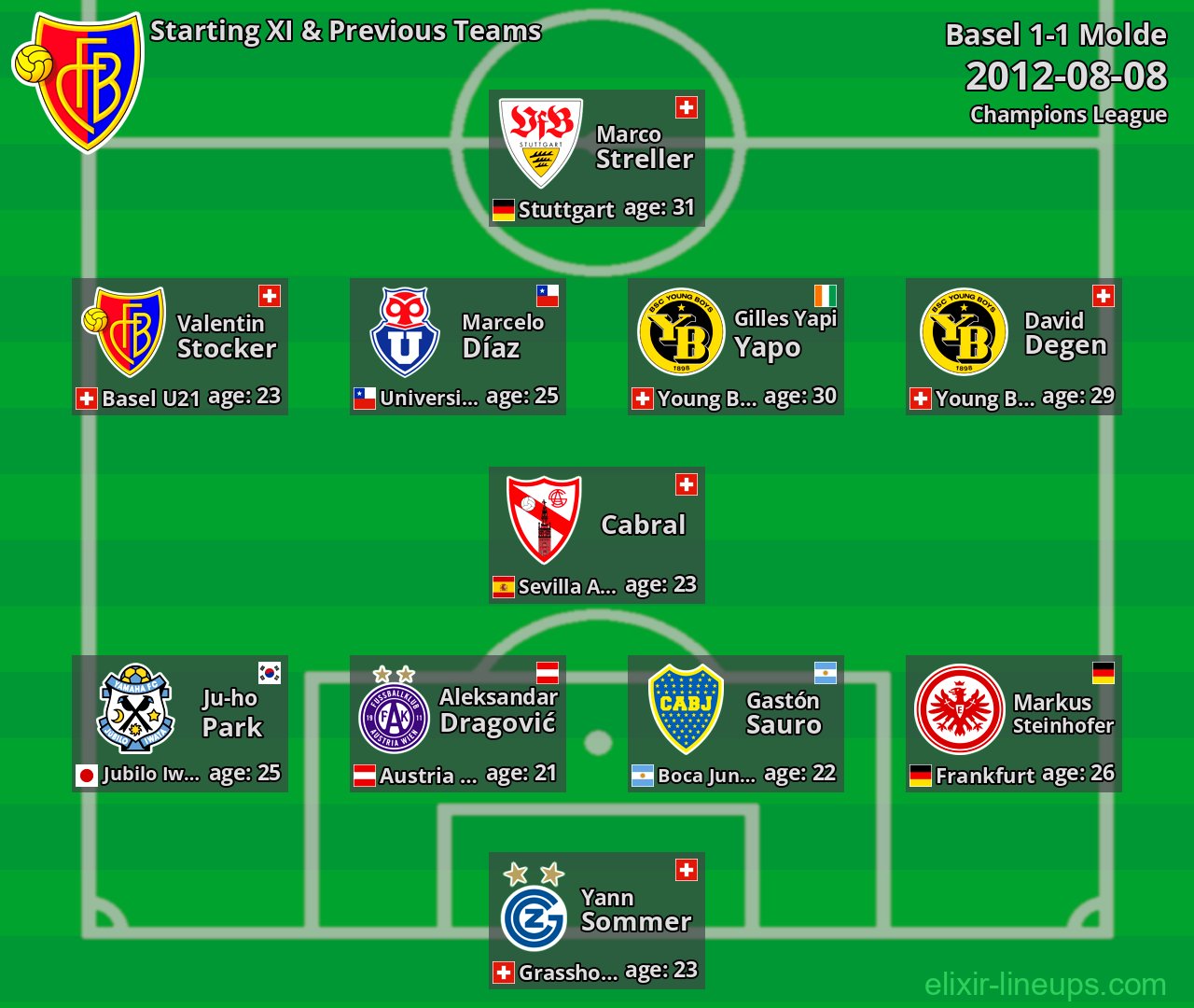 Basel Starting XI & Previous Teams 2012-08-08