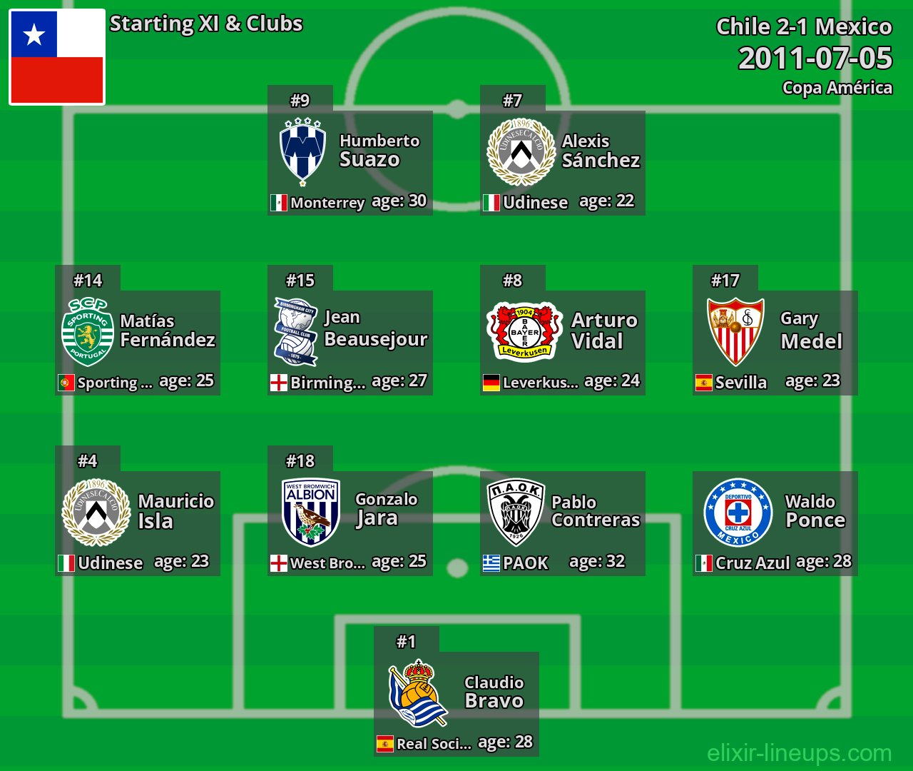 Chile Starting XI 2011-07-05