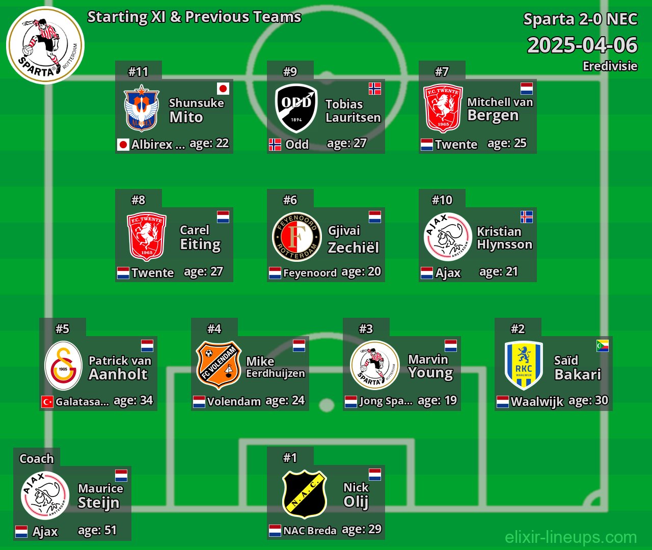 Sparta Starting XI & Previous Teams 2025-04-06