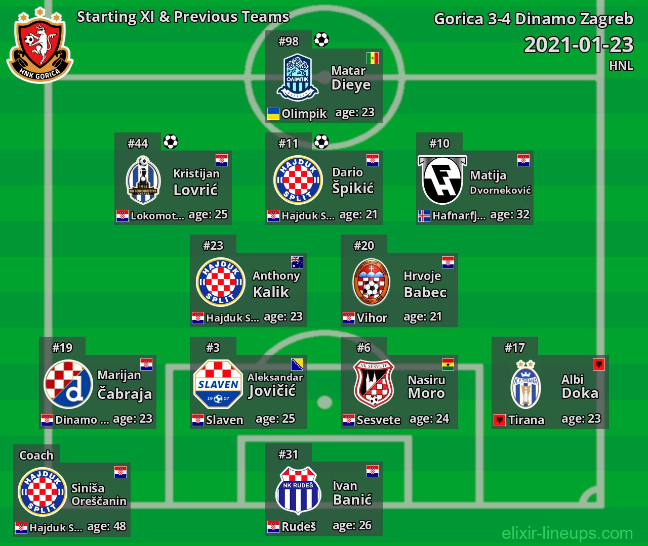 Gorica Starting XI & Previous Teams 2021-01-23
