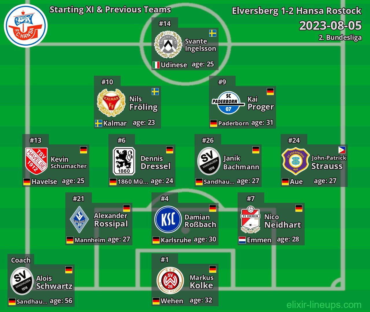 Hansa Rostock Starting XI & Previous Teams 2023-08-05