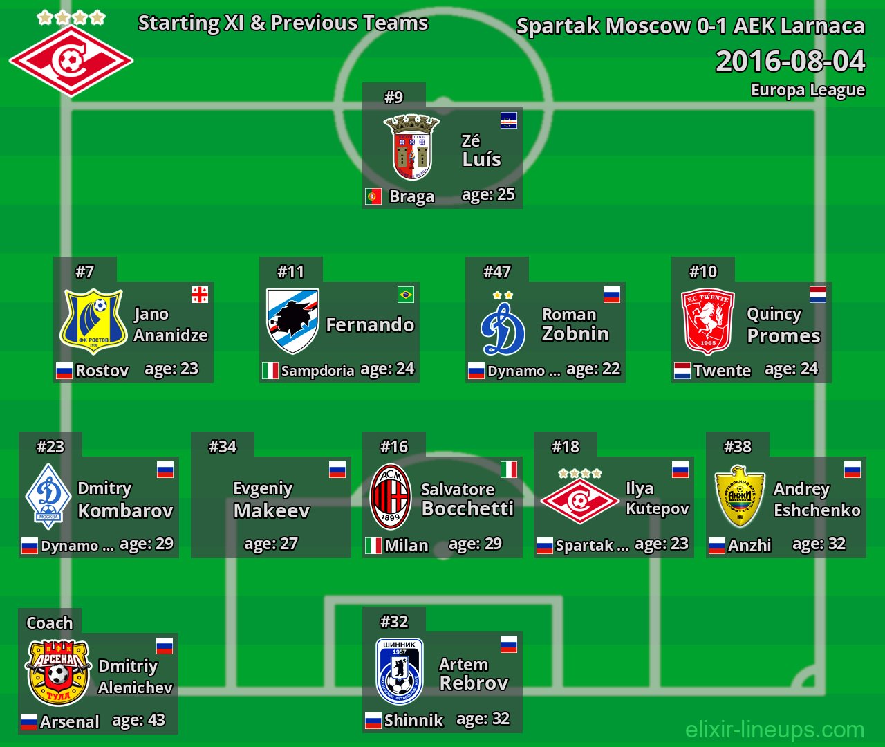 Spartak Moscow Starting XI & Previous Teams 2016-08-04