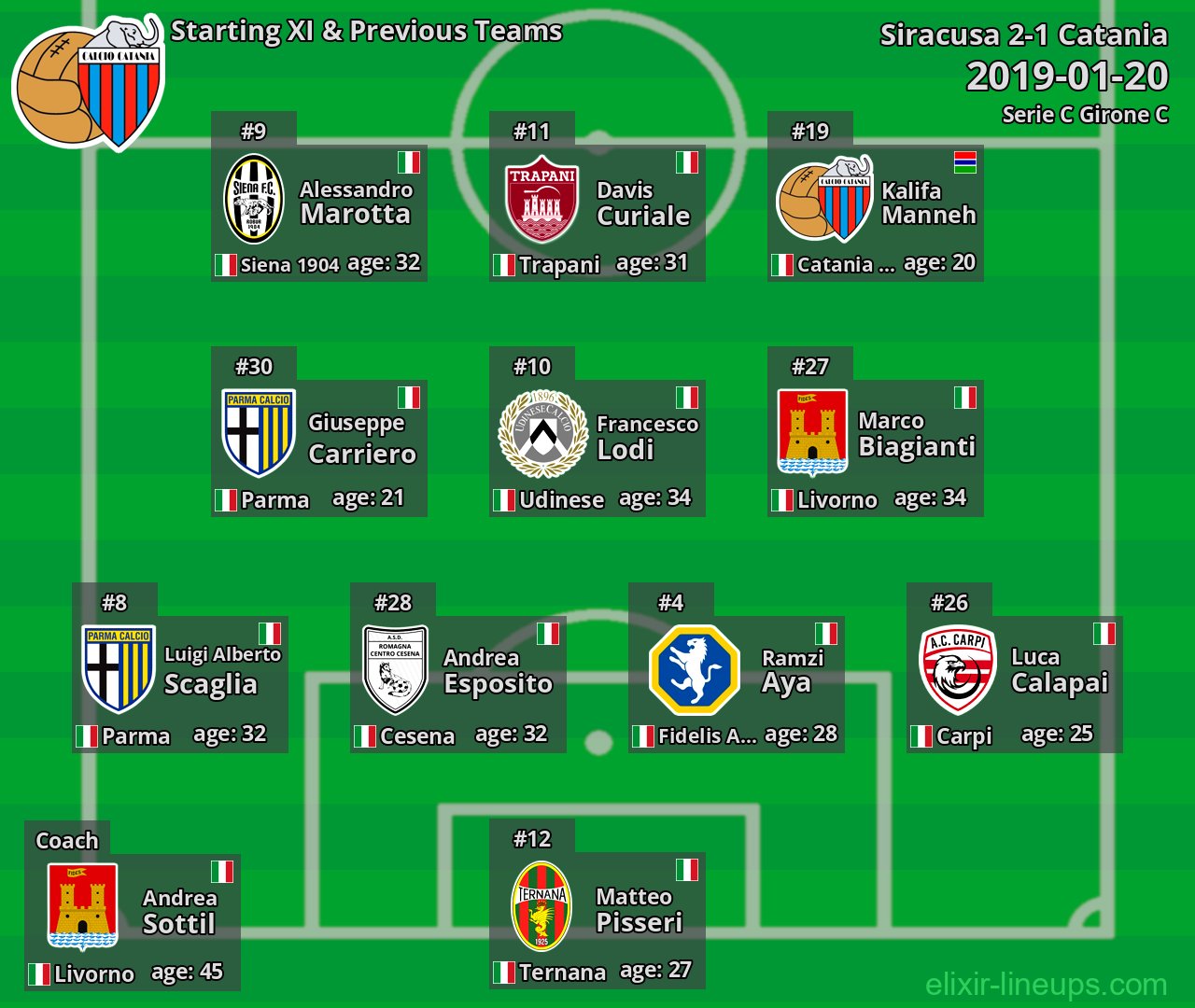 Catania Starting XI & Previous Teams 2019-01-20