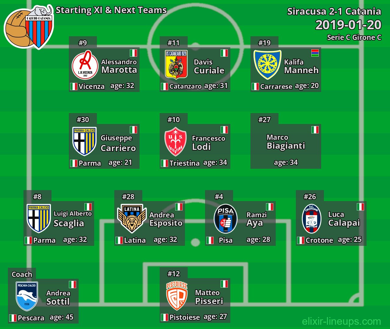 Catania Starting XI & Next Teams 2019-01-20