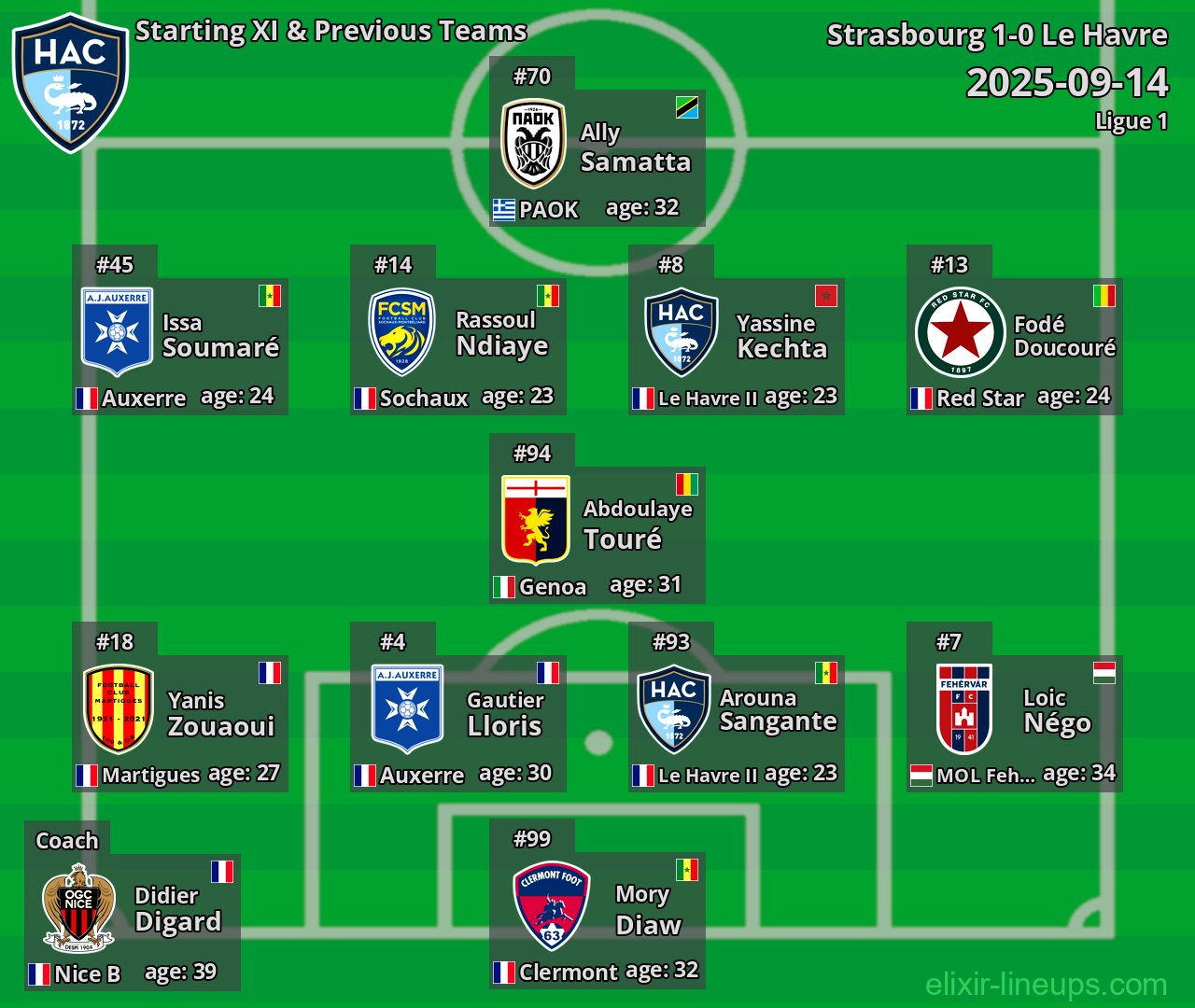 Le Havre Starting XI & Previous Teams 2025-09-14