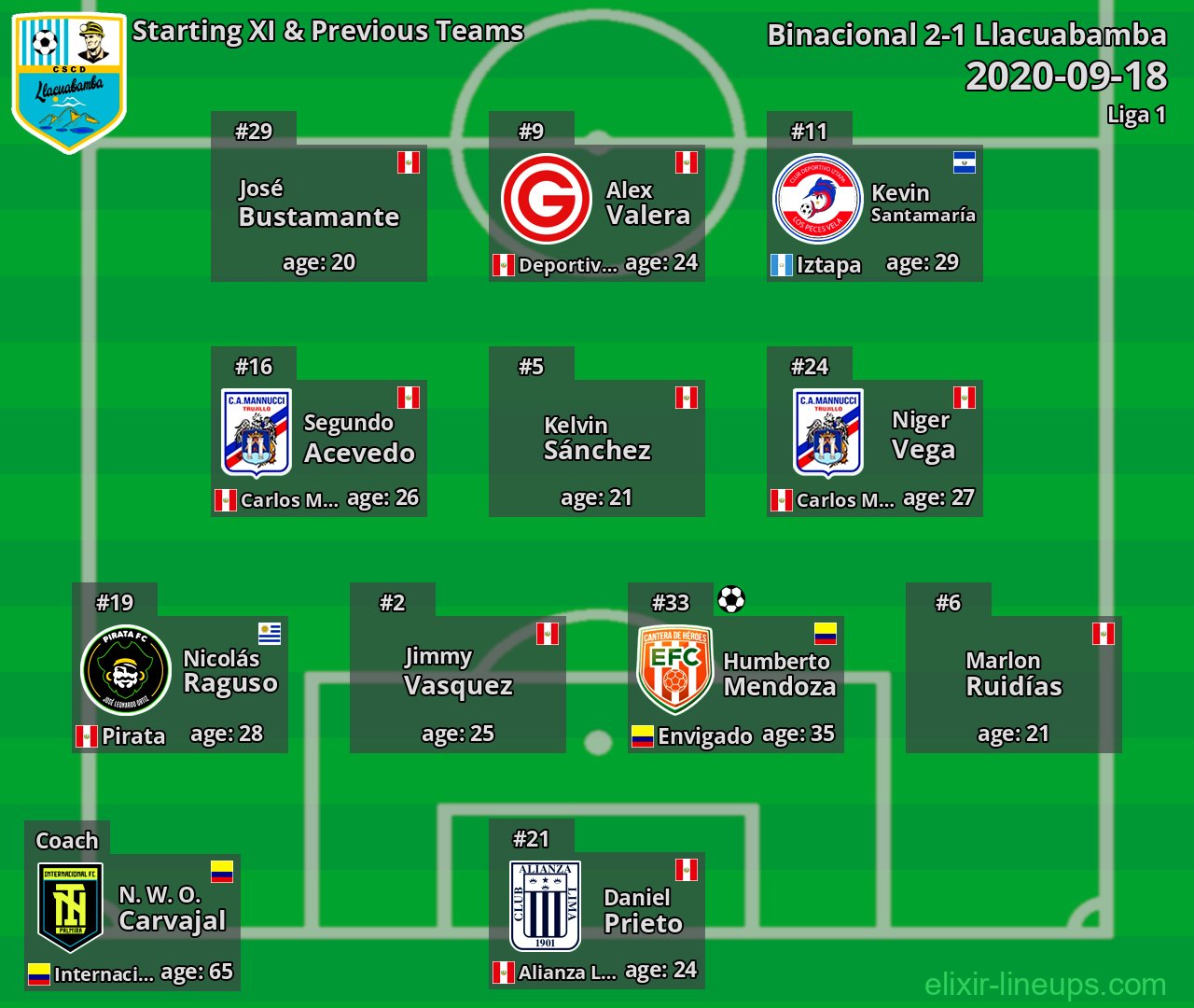 Llacuabamba Starting XI & Previous Teams 2020-09-18