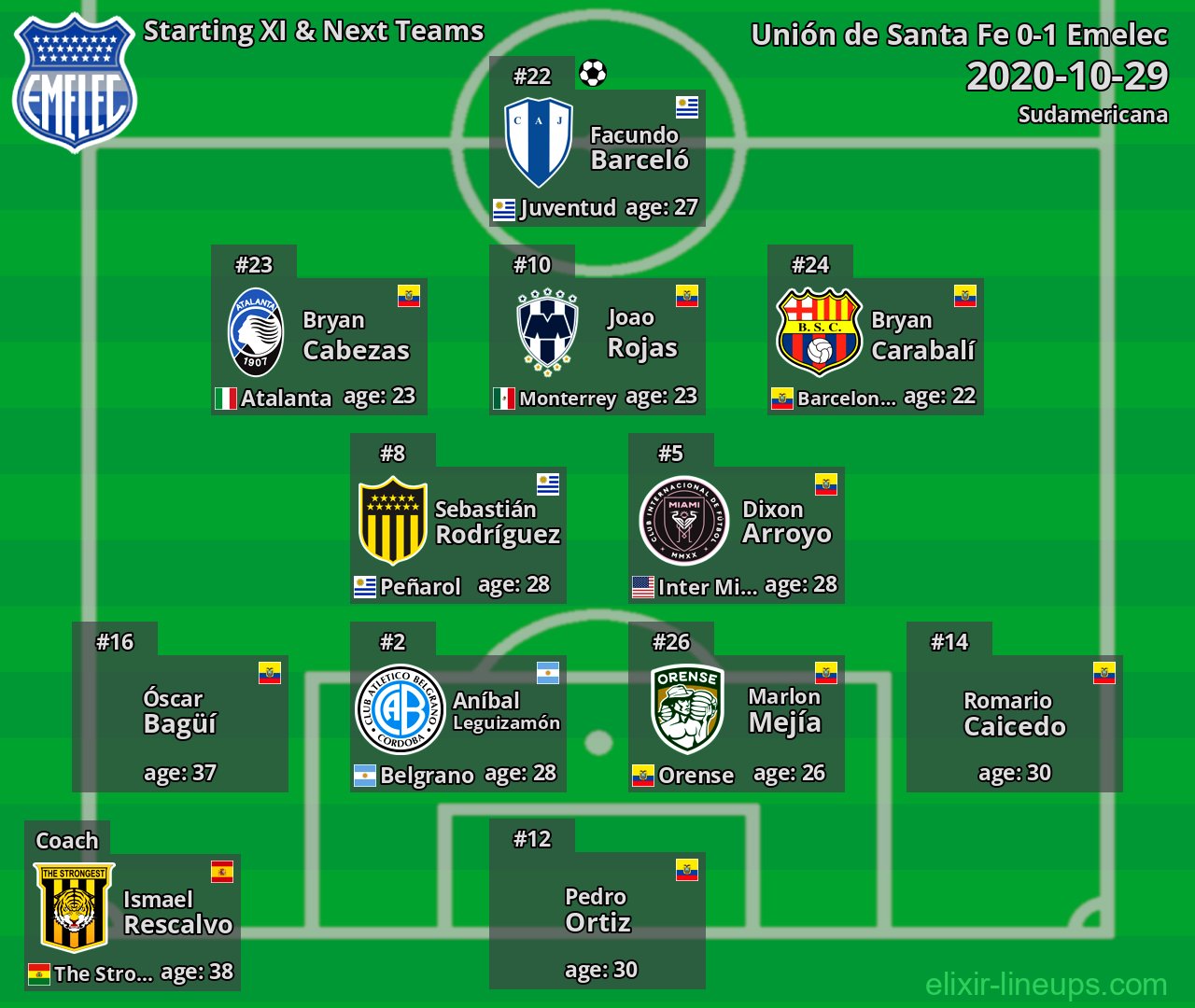 Emelec Starting XI & Next Teams 2020-10-29