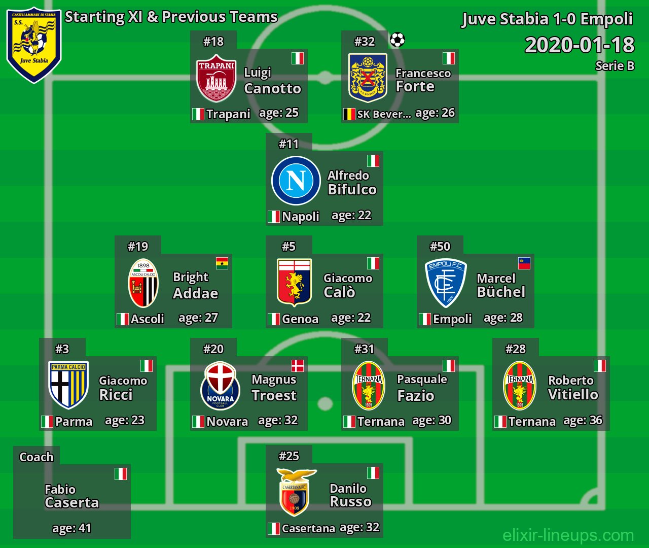 Juve Stabia Starting XI & Previous Teams 2020-01-18