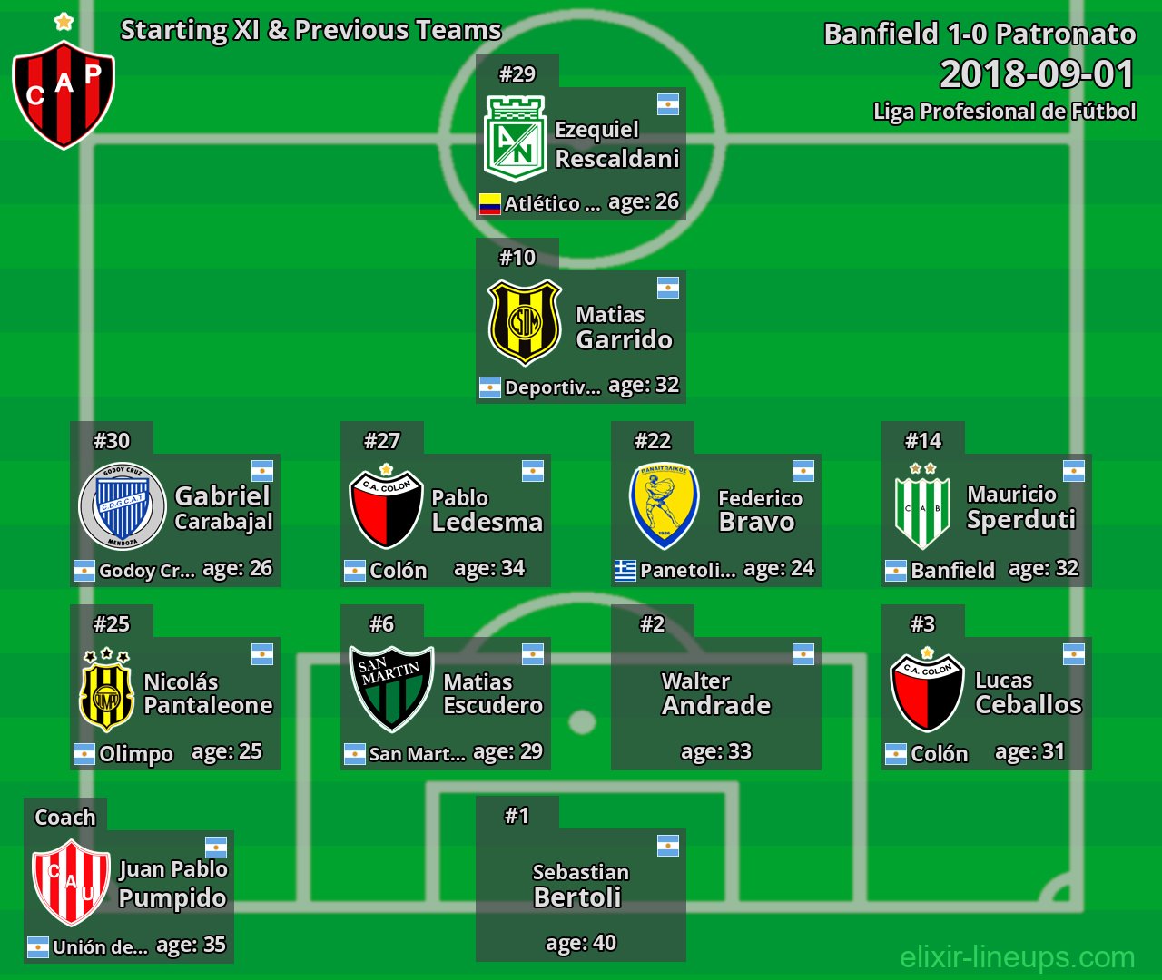 Patronato Starting XI & Previous Teams 2018-09-01