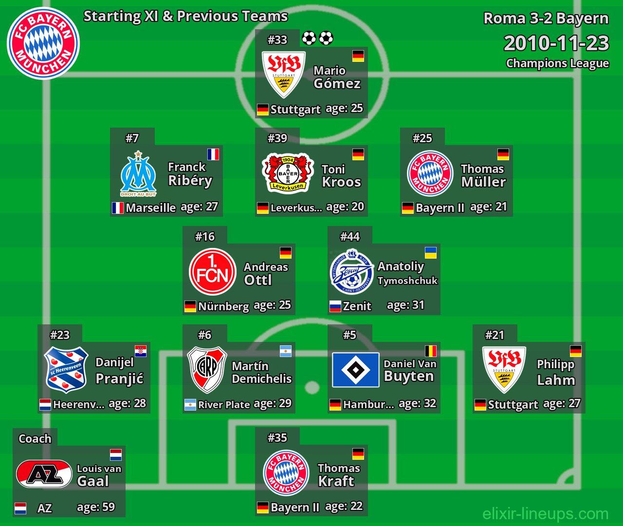 Bayern Starting XI & Previous Teams 2010-11-23