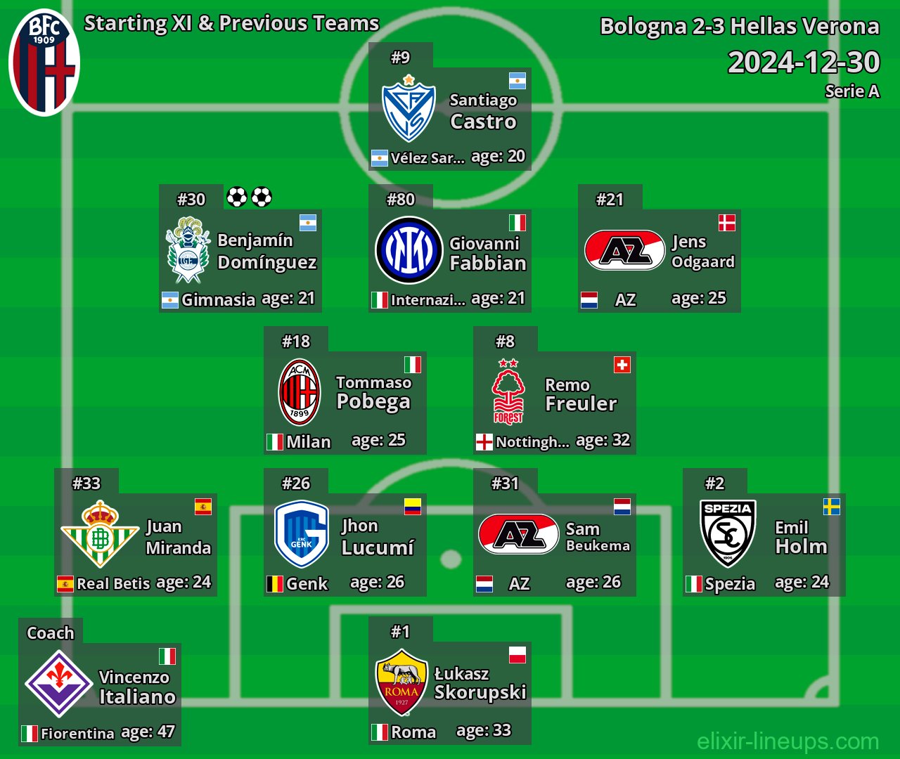 Bologna Starting XI & Previous Teams 2024-12-30