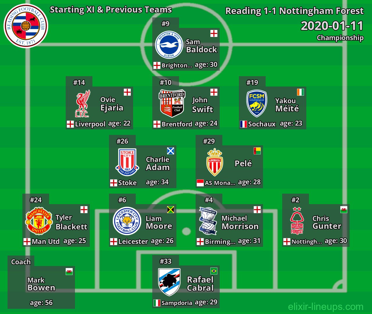 Reading Starting XI & Previous Teams 2020-01-11