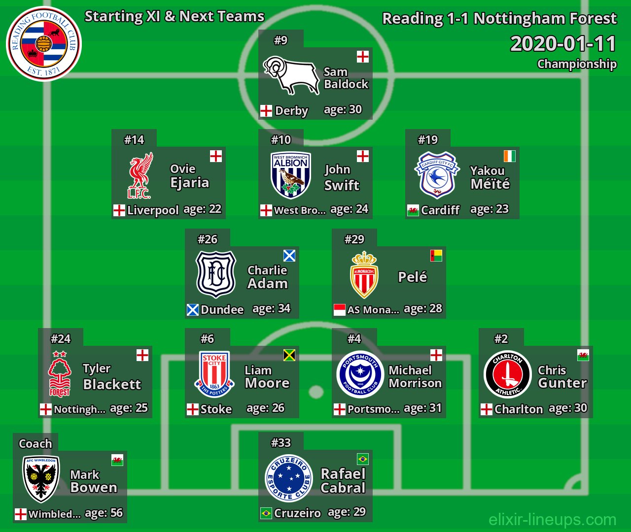 Reading Starting XI & Next Teams 2020-01-11