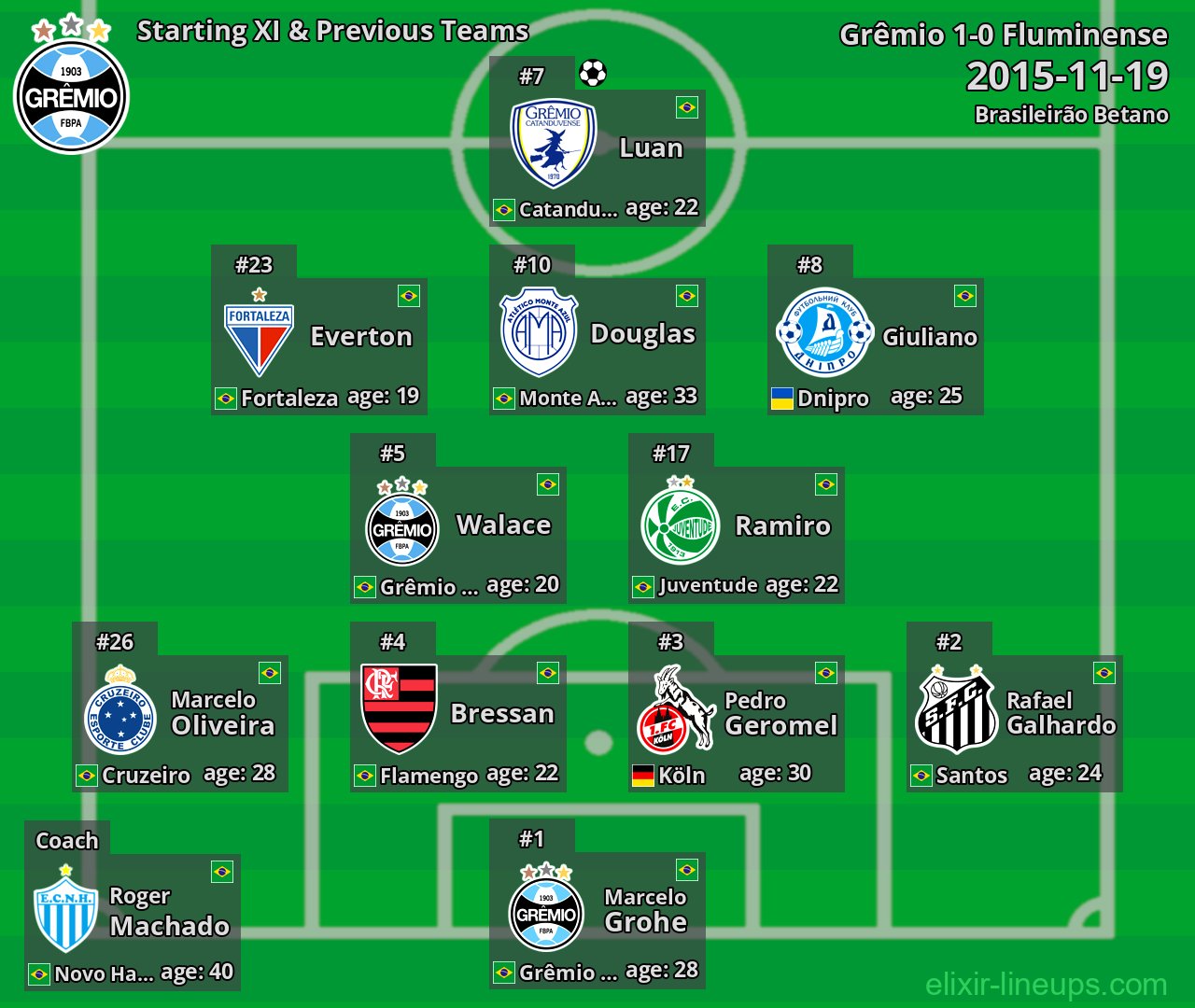 Grêmio Starting XI & Previous Teams 2015-11-19