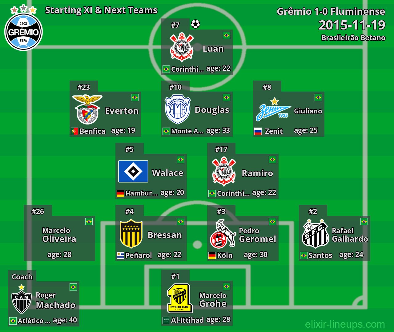 Grêmio Starting XI & Next Teams 2015-11-19