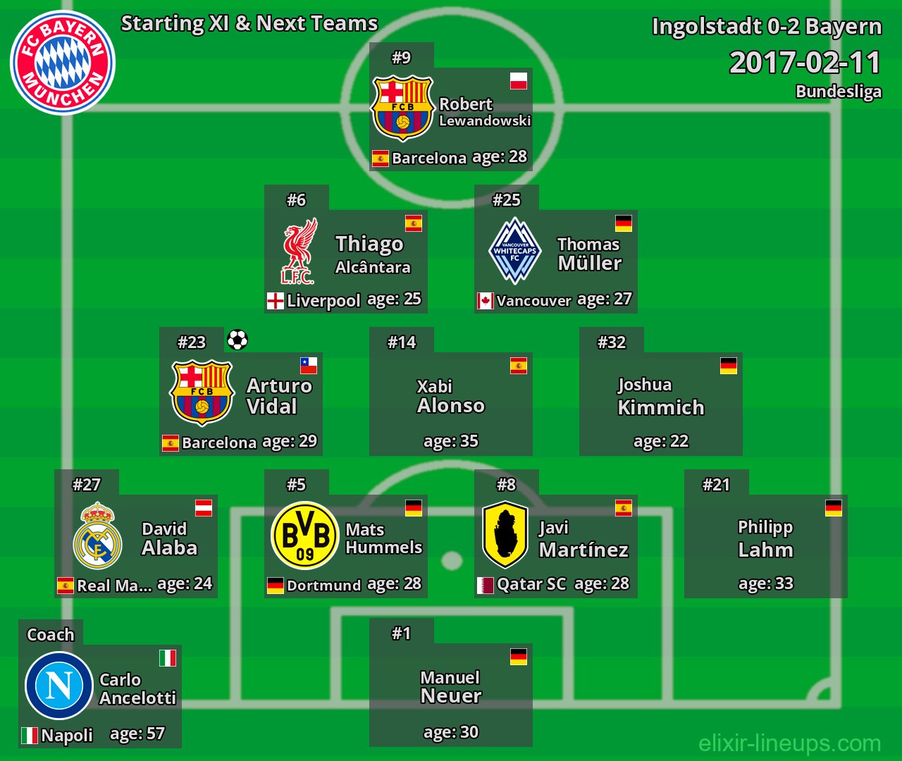 Bayern Starting XI & Next Teams 2017-02-11